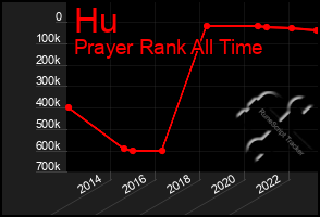 Total Graph of Hu