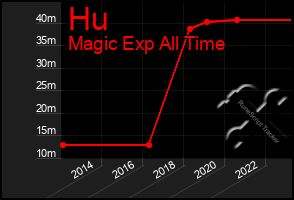 Total Graph of Hu