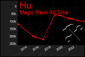 Total Graph of Hu