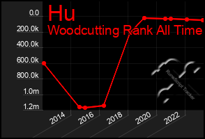 Total Graph of Hu