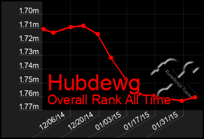 Total Graph of Hubdewg