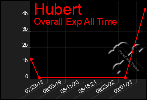 Total Graph of Hubert