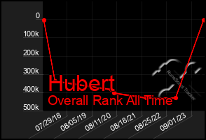 Total Graph of Hubert