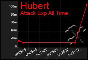 Total Graph of Hubert