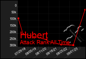 Total Graph of Hubert