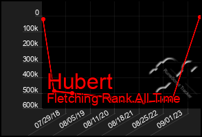 Total Graph of Hubert