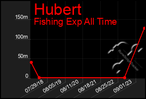 Total Graph of Hubert