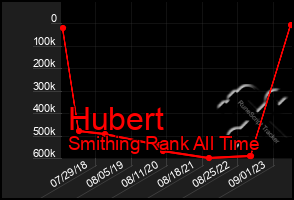 Total Graph of Hubert