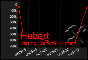 Total Graph of Hubert