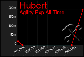 Total Graph of Hubert