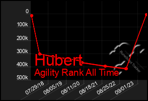 Total Graph of Hubert