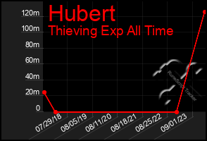 Total Graph of Hubert