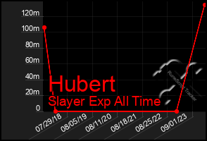 Total Graph of Hubert