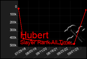 Total Graph of Hubert