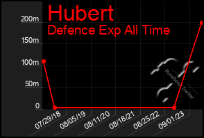 Total Graph of Hubert