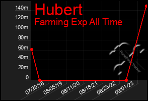 Total Graph of Hubert