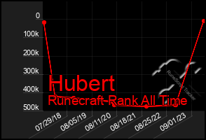 Total Graph of Hubert