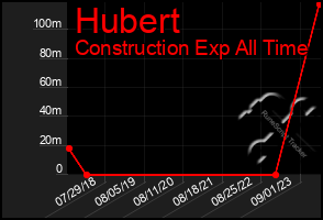 Total Graph of Hubert