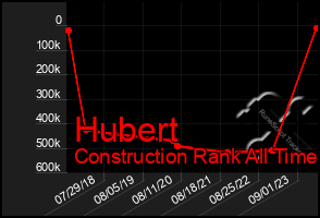 Total Graph of Hubert