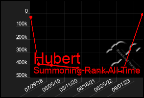 Total Graph of Hubert