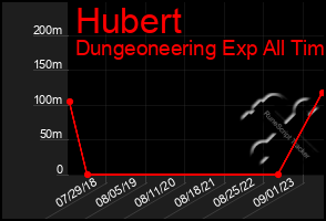 Total Graph of Hubert