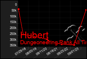 Total Graph of Hubert