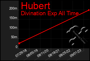 Total Graph of Hubert