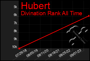 Total Graph of Hubert