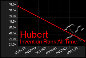 Total Graph of Hubert