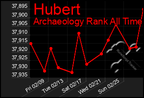 Total Graph of Hubert