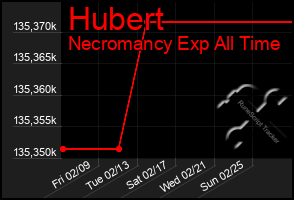 Total Graph of Hubert