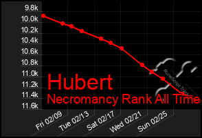 Total Graph of Hubert