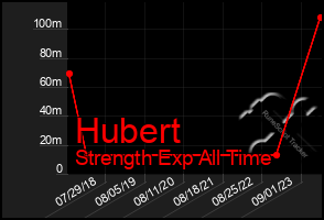 Total Graph of Hubert