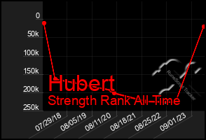 Total Graph of Hubert