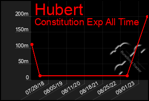 Total Graph of Hubert