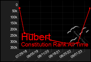 Total Graph of Hubert