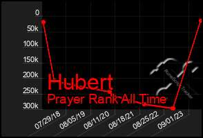 Total Graph of Hubert