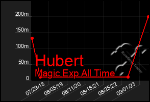 Total Graph of Hubert