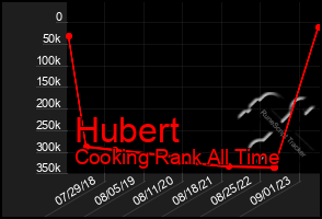 Total Graph of Hubert