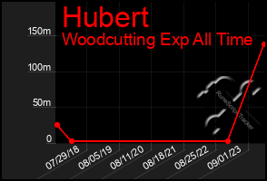 Total Graph of Hubert