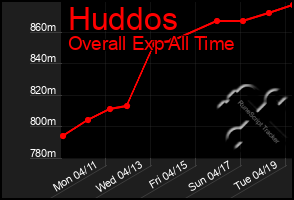 Total Graph of Huddos