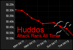 Total Graph of Huddos