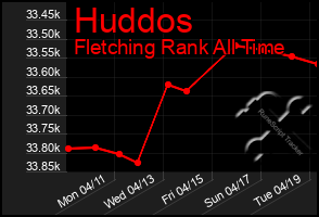 Total Graph of Huddos