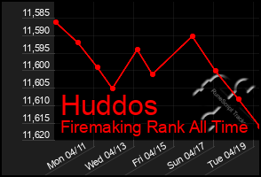 Total Graph of Huddos