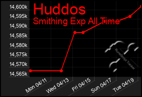 Total Graph of Huddos