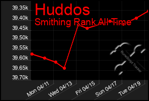 Total Graph of Huddos