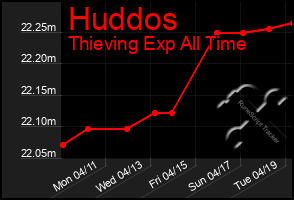 Total Graph of Huddos