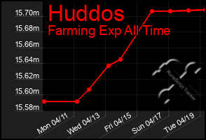 Total Graph of Huddos