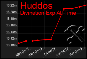 Total Graph of Huddos
