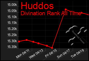 Total Graph of Huddos